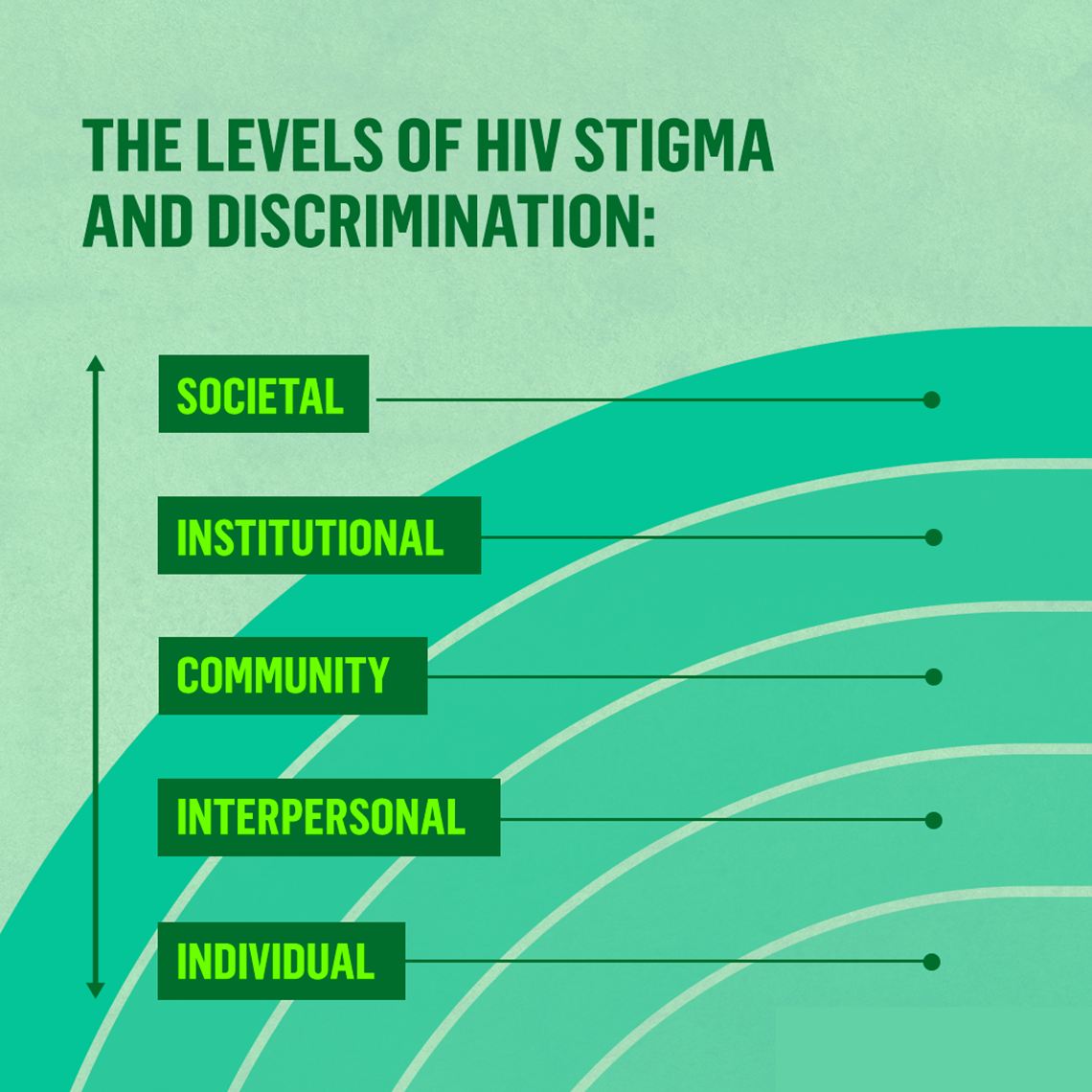The levels of HIV stigma and discrimination