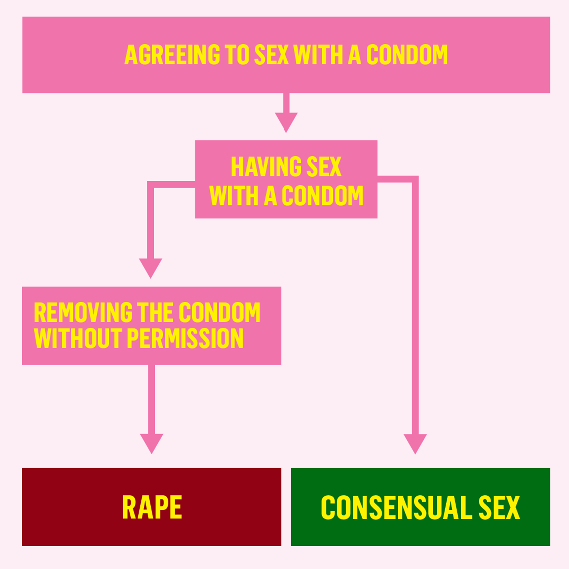 Pathway graph showing consensual sex vs rape for condom use