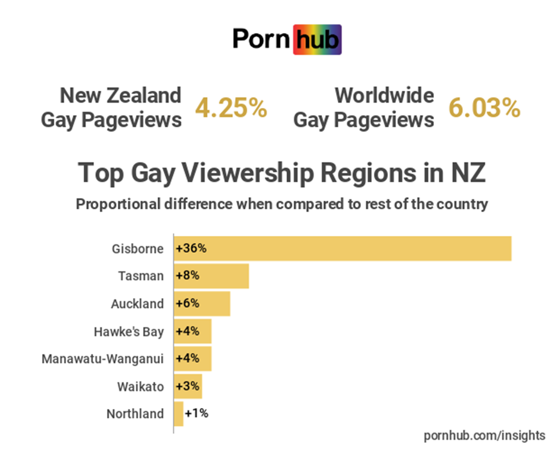 Graph of the Top gay viewership of Gay Pornhub views per region in NZ
