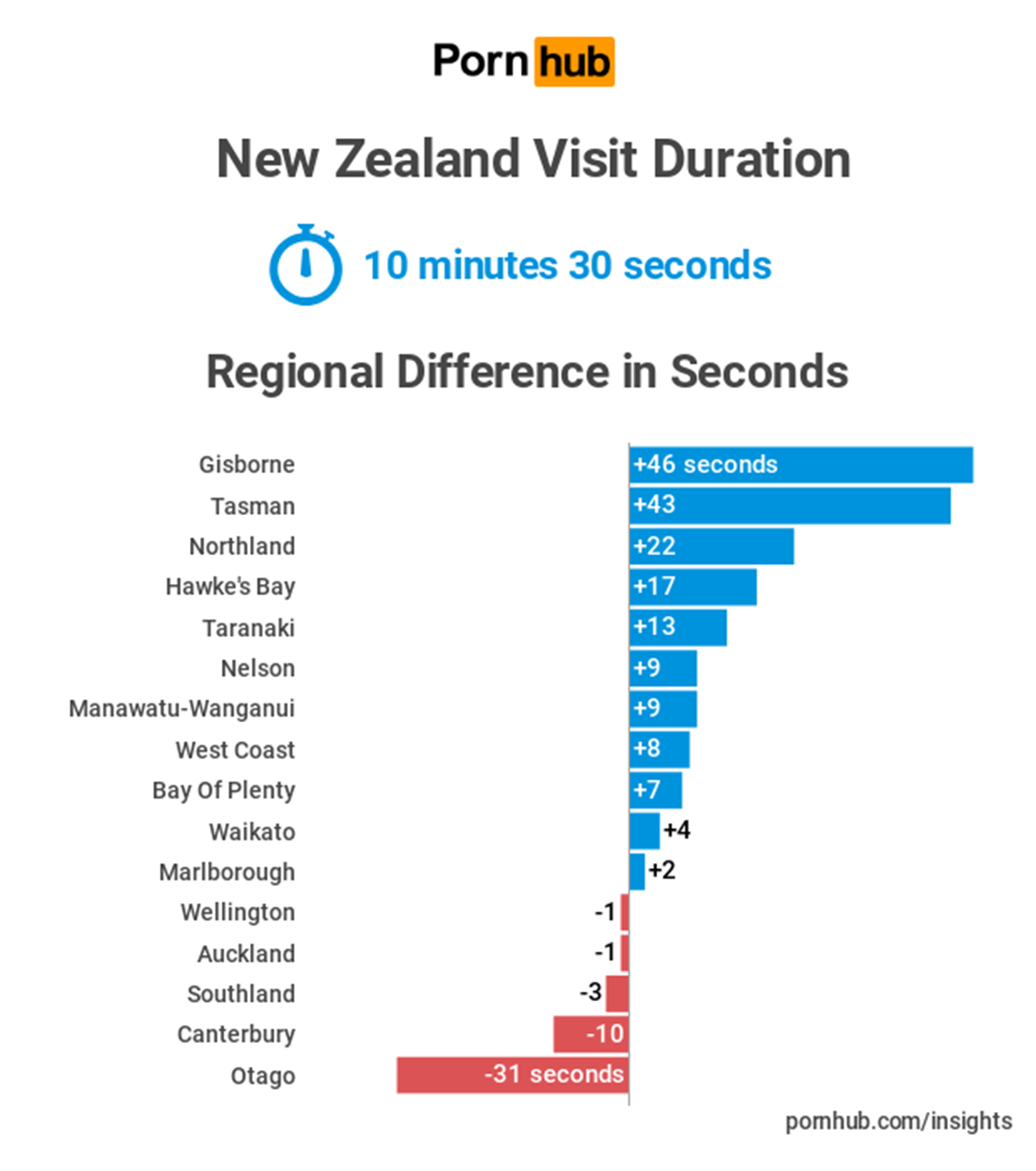 Graph of the visit duration of Gay Pornhub per region in NZ