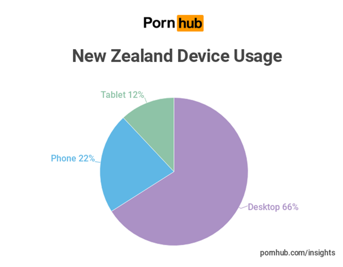 Graph of device type while watching porn hub in NZ