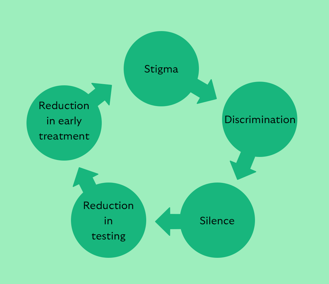 Stigma flowchart