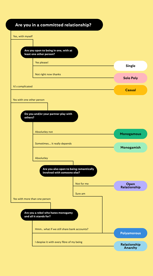 Consensual non-monogamy flowchart