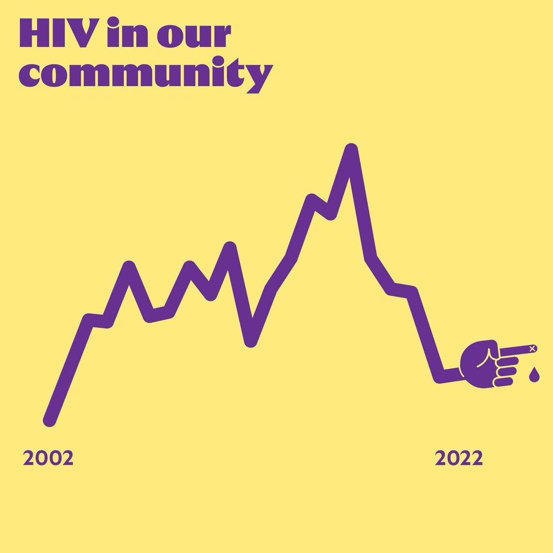 Graph of the number the HIV cases New Zealand between 2002 and 2022