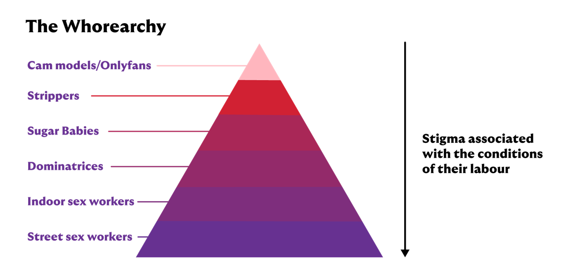 Whorearchy graph